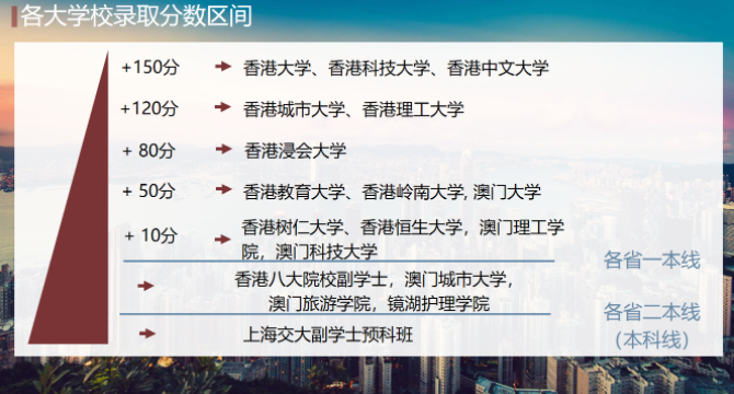 2021香港城市大學分數(shù)線是多少？
