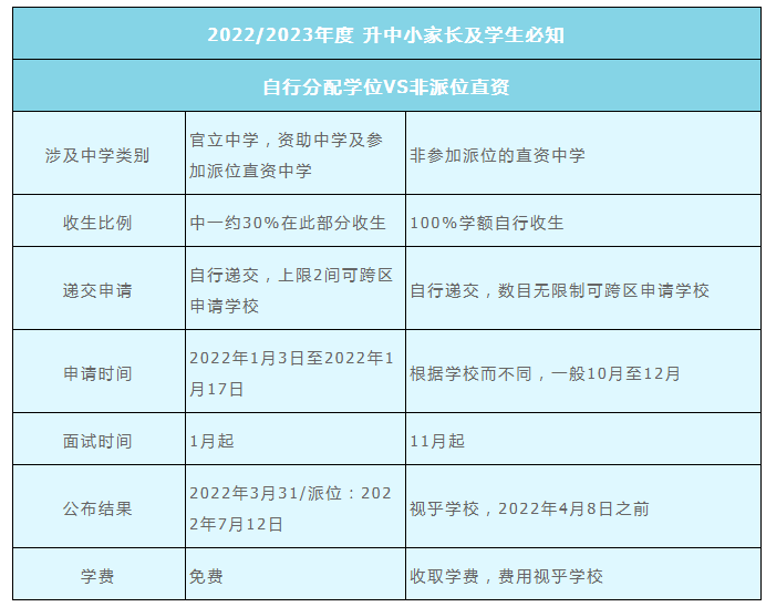 2022年香港直資中學中一入學申請時間是什么時候？