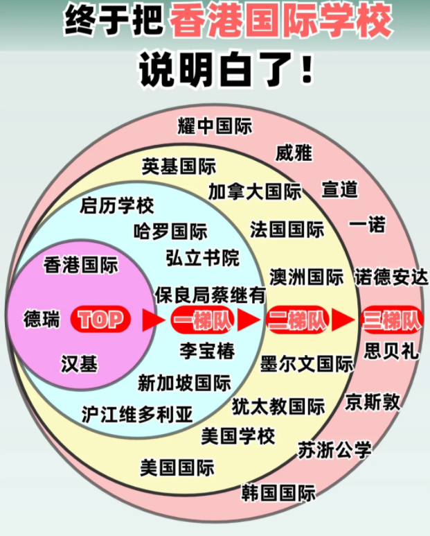 香港國際學(xué)校排名及費用，看這篇就夠了！