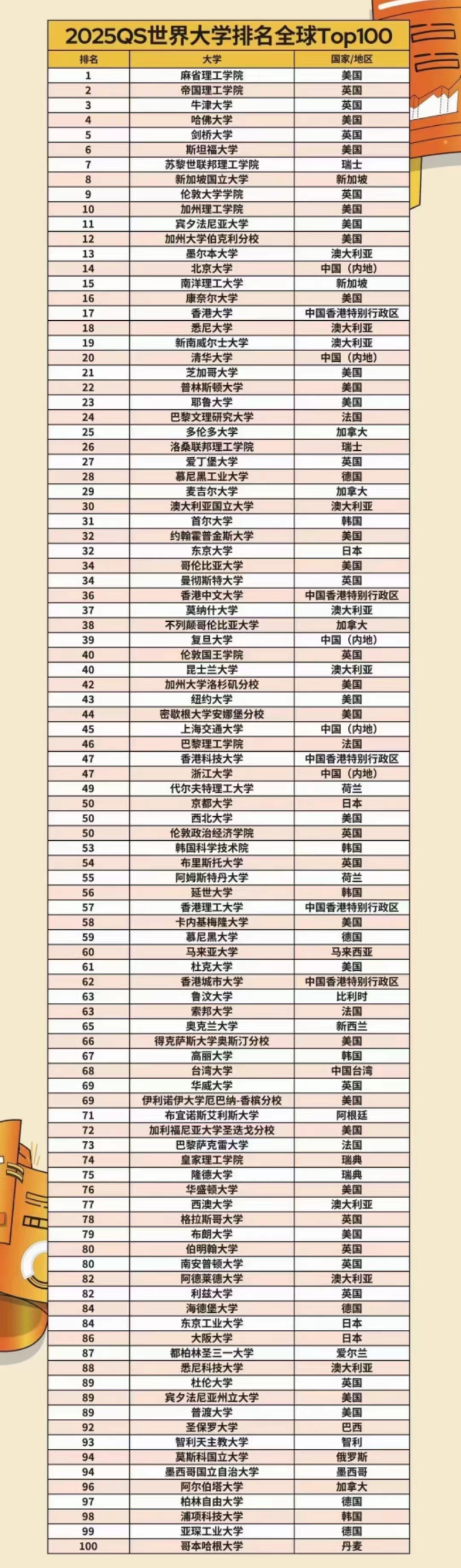 最新QS排名，帝國理工力壓牛劍，港大沖進(jìn)前20！