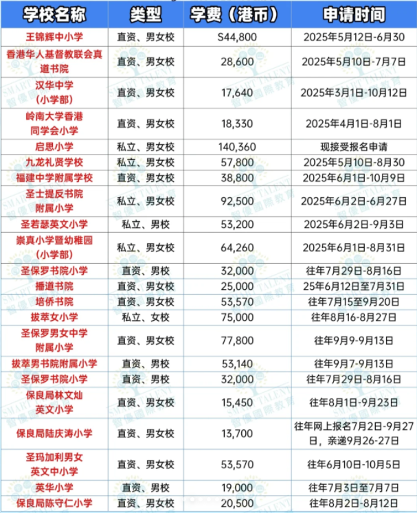 香港小一申請，這些學校還接受申請！